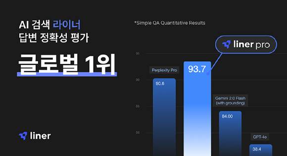 라이너는 심플큐에이 벤치마크(SimpleQA Benchmark)에서 최상위 점수인 93.7점을 달성했다고 25일 밝혔다. [사진=라이너]