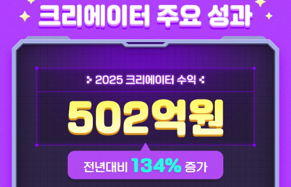 크리에이터 한해 수익 502억원…넥슨 '메이플스토리 월드' 성장세