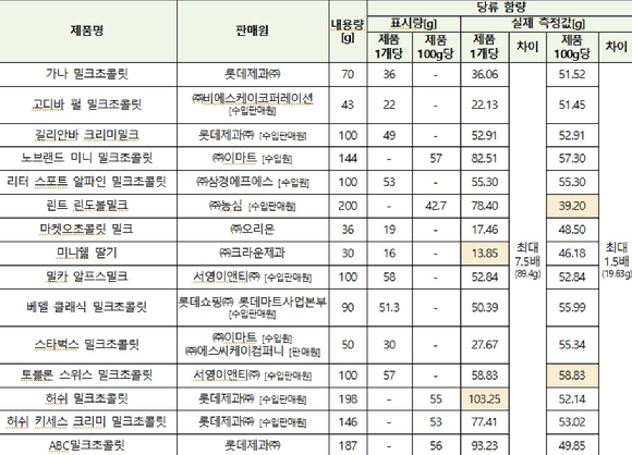 밀크초콜릿 제품 당류 함량 시험 결과 [사진=대전충남소비자연맹]