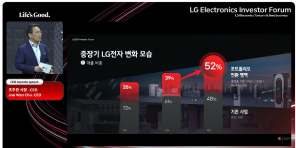 조주완 LG전자 대표이사 사장이 21일 서울 마곡 LG사이언스파크에서 열린 '인베스터 포럼'에서 사업 성과에 대해 설명하고 있다. [사진=LG전자 유튜브 캡처]