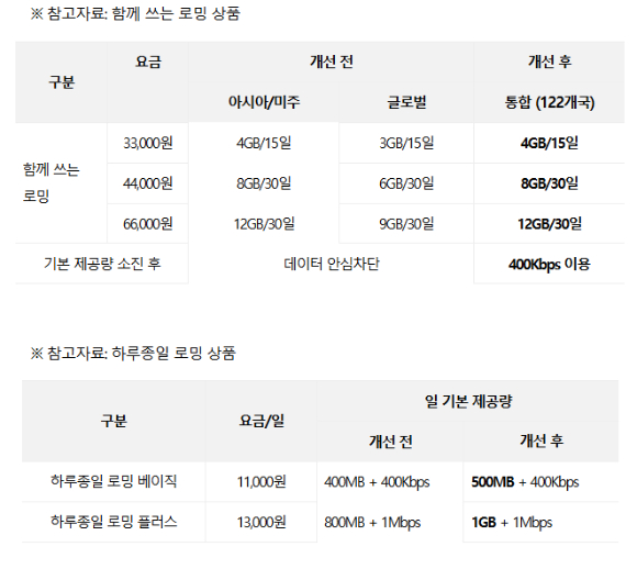 상단부터 함께 쓰는 로밍, 하루종일 로밍 상품 개선 이미지. [사진=KT]