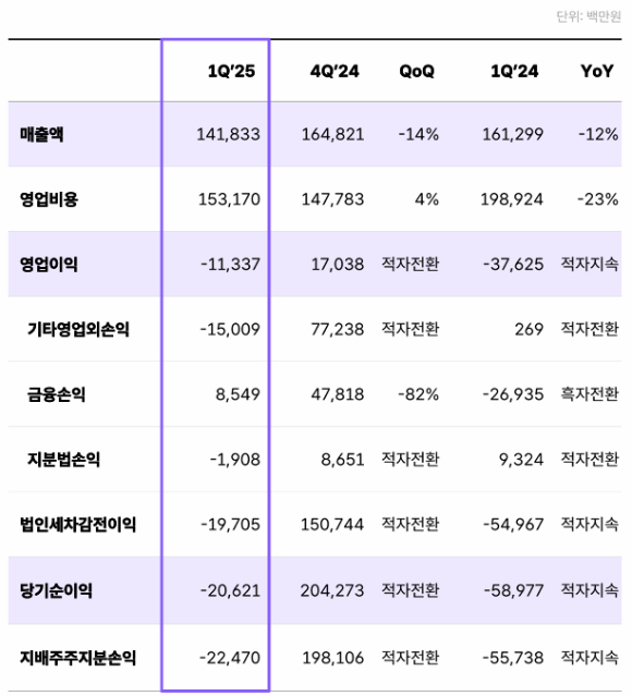 위메이드의 2025년 1분기 실적 현황. [사진=위메이드]