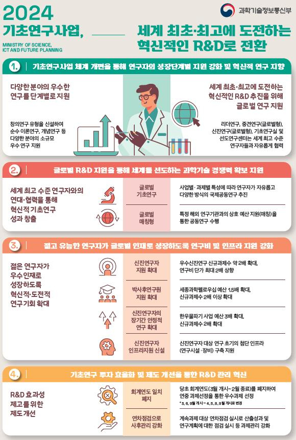 2024년 과기정통부 기초연구사업 인포그래픽 [사진=과기정통부 ]