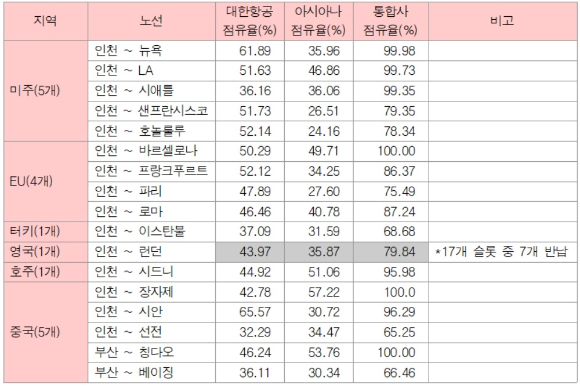 여객노선 슬롯 반납 대상 노선(2019년, 국제선은 직항 왕복편 기준) [사진=전국공공운수사회서비스노조]