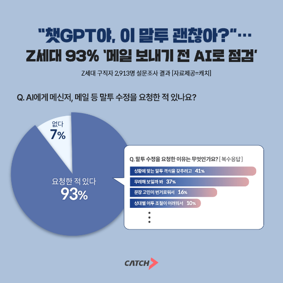  채용 플랫폼 진학사 캐치가 Z세대 2913명을 대상으로 조사한 결과, 응답자의 93%가 이메일&middot;메신저 발송 전 AI에게 말투 수정을 요청한 적이 있다고 답했다. [사진=진학사 캐치]
