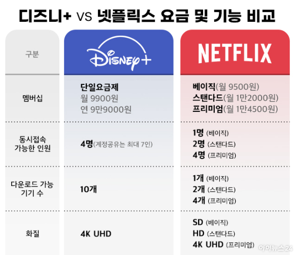 11월 12일 디즈니+가 한국 시장에 정식으로 출시한다. 사진은 디즈니+, 넷플릭스 요금 및 기능 비교 그래프. [사진=그래픽=아이뉴스24]