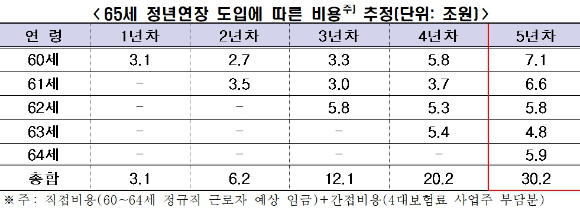 정년연장 도입에 따른 연도별 비용 추정. [사진=한국경제인협회]