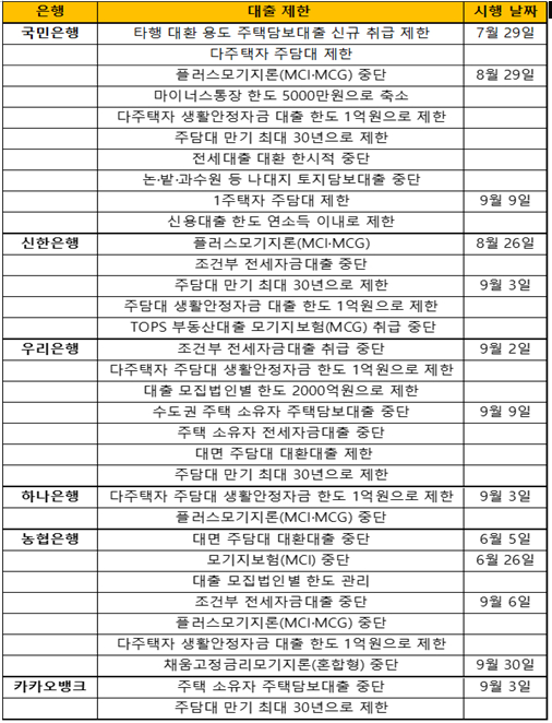 [자료=각 사]