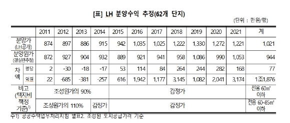 경제정의실천시민연합(경실련)이 2011년부터 2021년까지 LH가 경기도에서 분양한 아파트 62개 단지 분양수익 추정치. [사진=경제정의실천시민연합]