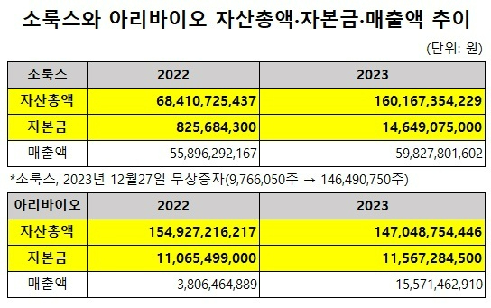 소룩스와 아리바이오의 자산총액과 자본금은 2022년까지 아리바이오가 소룩스를 앞섰으나, 2023년 말에는 역전됐다. 소룩스의 자산총액과 자본금이 아리바이오를 추월한 것은 2023년 12월의 대규모 무상증자 덕분이다. 14배 무상증자로 인해 상장법인 소룩스와 비상장법인 아리바이오의 합병은 우회상장 규제를 면했다.