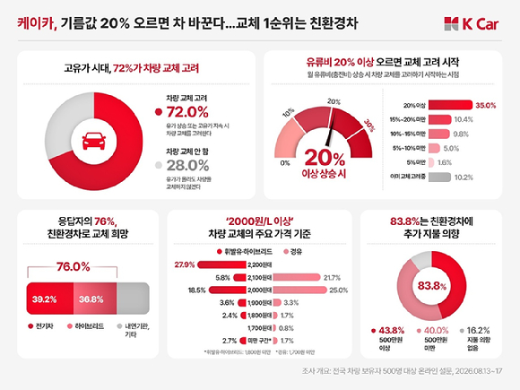 직영중고차 플랫폼 기업 케이카 설문조사 결과 [사진=케이카]