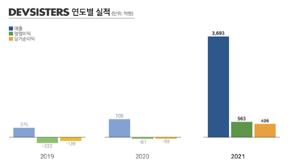 데브시스터즈 지난해 실적 현황. [사진=데브시스터즈]