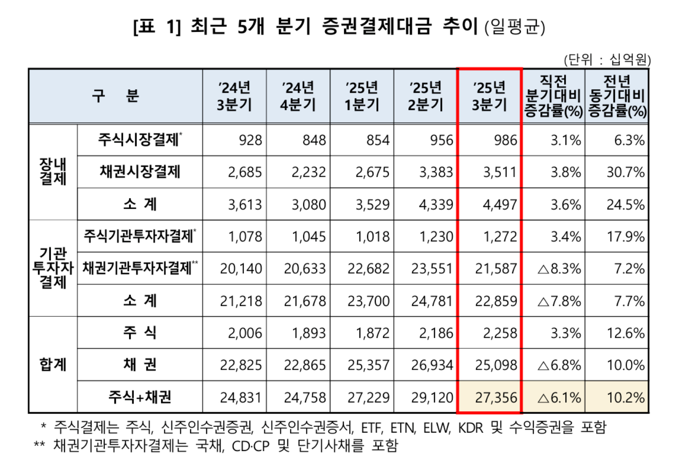 최근 5개 분기 증권결제대금 추이 [사진=한국예탁결제원]
