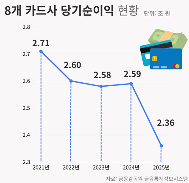 8개 전업카드사(삼성·신한·KB국민·현대·롯데·하나·우리·비씨) 당기순이익 합계 현황
