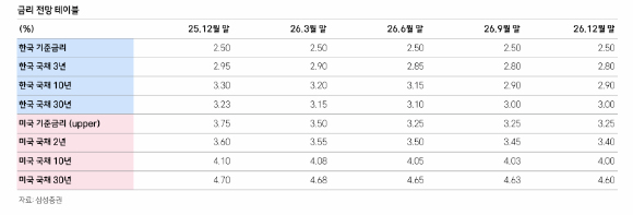 향후 금리 전망 테이블 [사진=삼성증권]