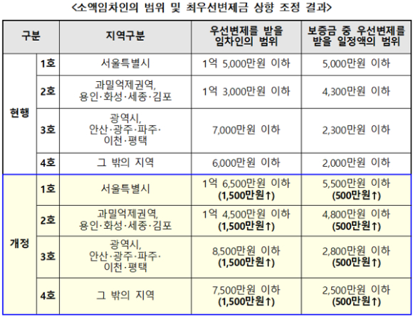 소액임차인 범위 및 최우선변제금 상향 조정 계획. [자료=국토교통부 제공]