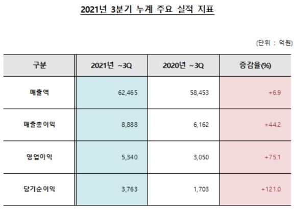 대우건설 3분기 실적 [사진=대우건설]