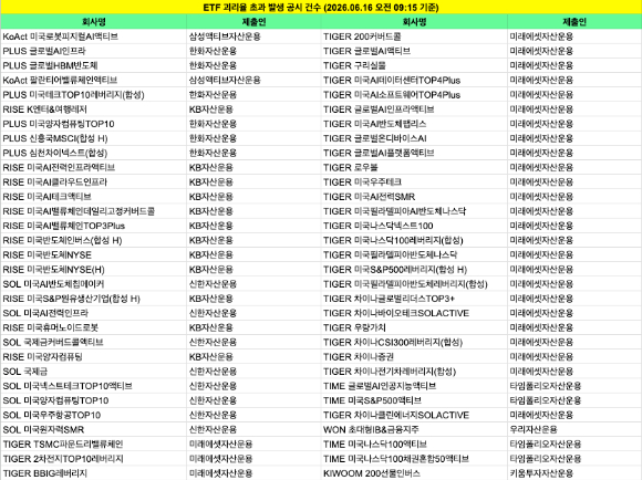 ETF 괴리율 초과 공시 내역 [사진=한국거래소 기업공시채널 자료 재구성]