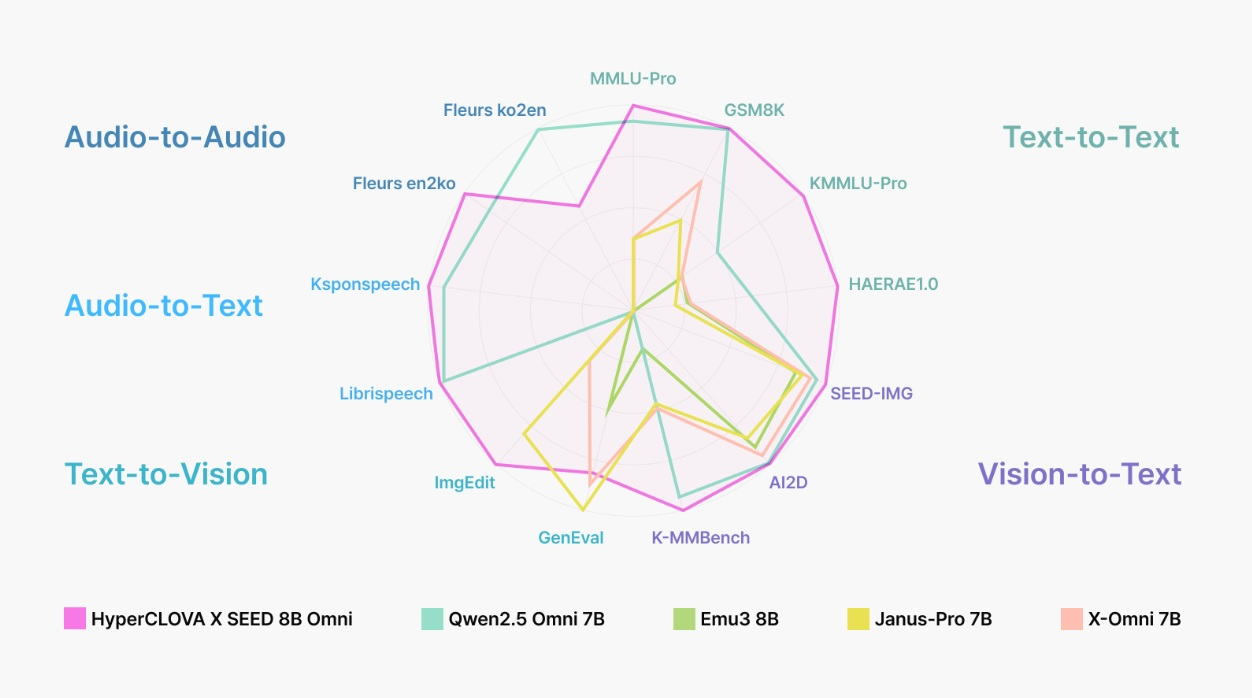 텍스트(글)와 이미지의 맥락을 함께 이해해 결과물을 만들어내는 네이티브 옴니모델(HyperCLOVA X SEED 8B Omni) 예시 [사진=네이버클라우드]