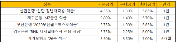 시중은행 적금 비교. [표=박은경 기자]