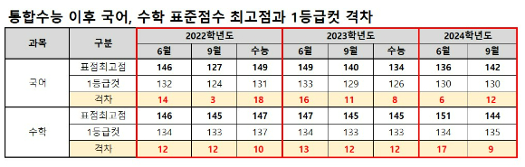 2024학년도 9월 모의평가 채점 결과에 따른 최근 3년간 국어, 수학 표준점수 최고점과 1등급 구분 표준점수(등급컷) 추이. [사진=종로학원]