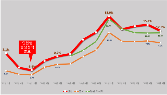 출생아 수 증가율(전국·인천) 그래프 [사진=인천시]