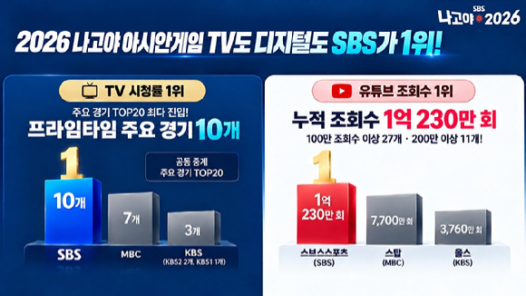 SBS, 마지막까지 뜨거웠다⋯시청자 수 1930만 명 기염