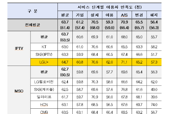 서비스 단계별 이용자 만족도. [사진=과학기술정보통신부]