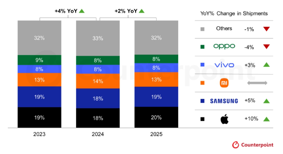 카운터포인트 리서치의 2025년 글로벌 스마트폰 출하량 표. [사진=카운터포인트리서치]