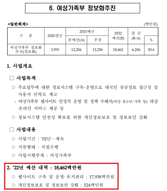 2022년 여성가족부 소관 예산 및 기금운용계획 개요. [자료=여가부]