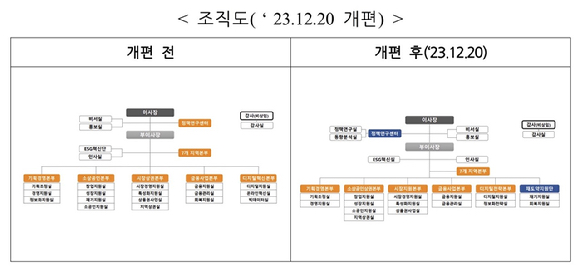 소상공인시장진흥공단 개편 전후 조직도. [사진=소상공인시장진흥공단]