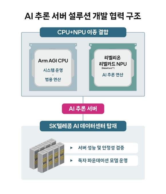 AI 추론 서버 설루션 개발 협력 구조 [사진=SKT]