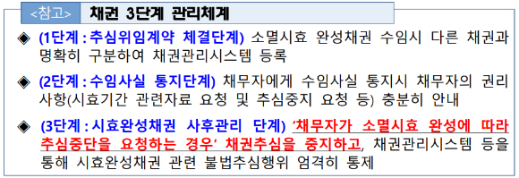 소멸시효 완성 채권 관리 현황 및 개선 방안 [사진=금융감독원]