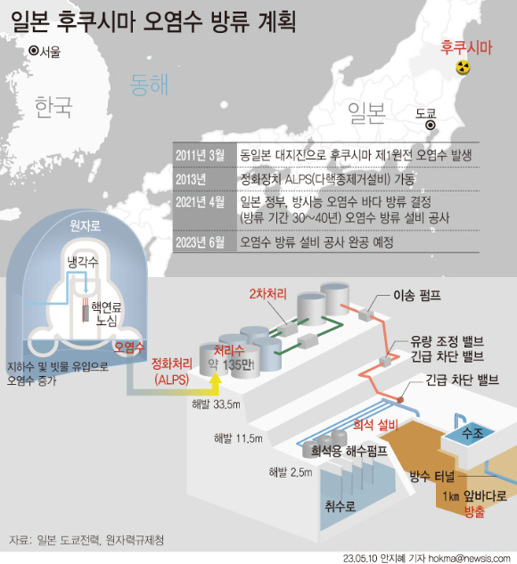 일본은 올여름부터 오염수를 다핵종제거설비(ALPS)로 정화한 후 원전에서 1㎞ 떨어진 바다에 방류한다는 계획이다. [사진=뉴시스]