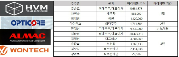 HVM과 옵티코어, 알멕, 원텍 등의 최대주주 지분이 상장 직후 걸렸던 보호예수 조치에서 풀린다.