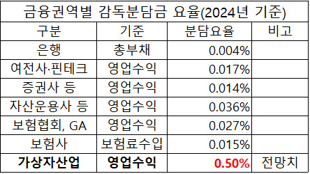 금융권역별 감독분담금 요율표 [사진=금융위원회]