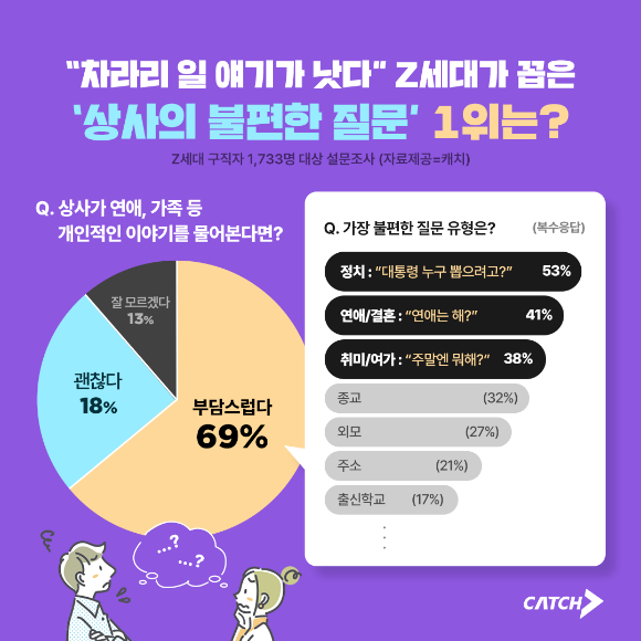 1일 채용 플랫폼 진학사 캐치가 Z세대 구직자 1733명을 대상으로 '상사와의 식사 자리에서 가장 피하고 싶은 상황'에 관해 질문한 결과, '개인사를 묻는 상사'가 50%로 1위를 차지했다. [사진=진학사 캐치]
