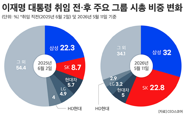 이재명 대통령 취임 전&middot;후 주요 그룹 시총 비중 변화 표. [사진=CEO스코어]