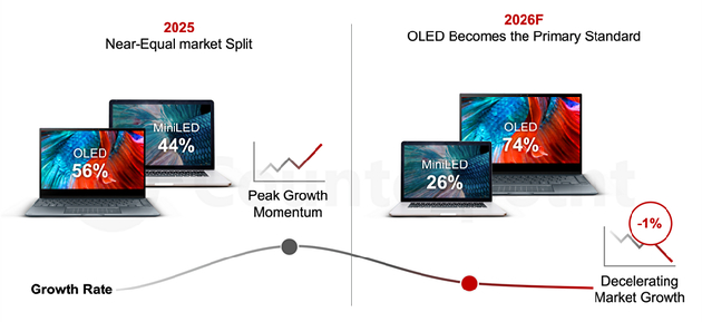 첨단 노트북 PC 디스플레이 제조사 출하 기준표. [사진=카운터포인트리서치]