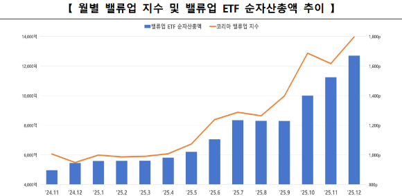 2025년 월별 밸류업 지수 및 밸류업 ETF 순자산총액 추이 [표=한국거래소]