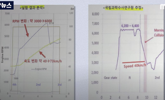 지난 2022년 발생한 '강릉 차량 급발진 사고'와 관련, 운전자의 '페달 오조작'이 없었다는 주장에 힘이 실리는 정밀 분석 결과가 나왔다. 사진은 지난달 19일 열린 해당 사건 관련 재연 시험 결과와 국립과학수사연구원의 분석 결과. [사진=MBC 보도화면 캡처]