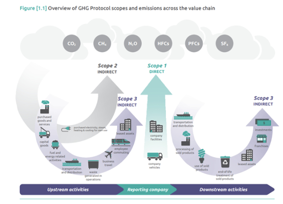 가치 사슬 전반에 걸친 GHG 프로토콜 범위와 배출량. [사진=GHG Protocol 리포트 발췌]