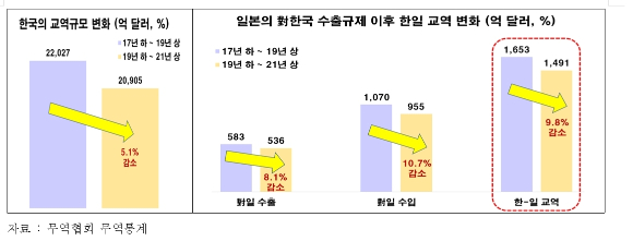 한국과 일본 교역 규모 [사진=전경련]