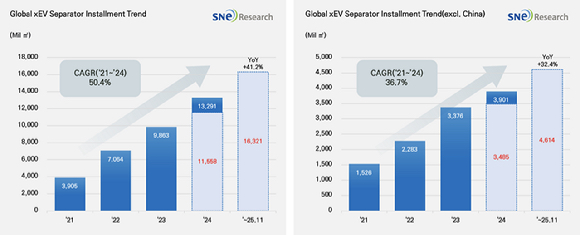 2025년 1&sim;11월 글로벌 전기차(EV) 용 배터리 분리막 적재량 [자료=SNE리서치]