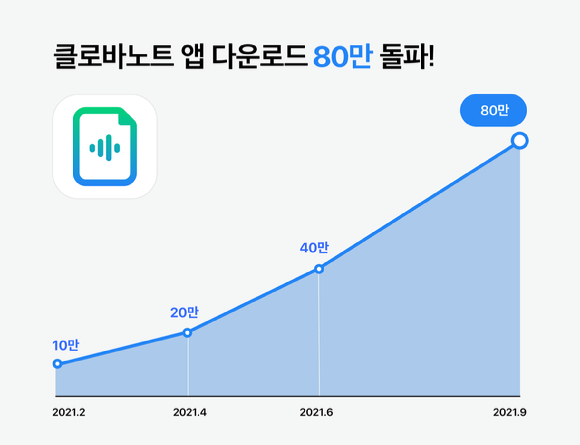 네이버 '클로바노트'가 앱 다운로드 수 80만을 돌파했다. [사진=네이버]