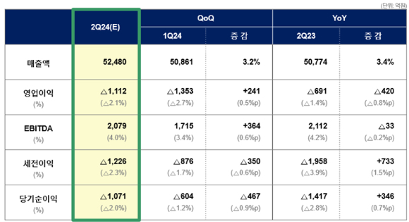 롯데케미칼 2분기 경영실적. [표=롯데케미칼]