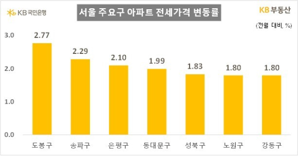 경기 주요지역 아파트 매매가격 변동률 [자료=KB부동산]