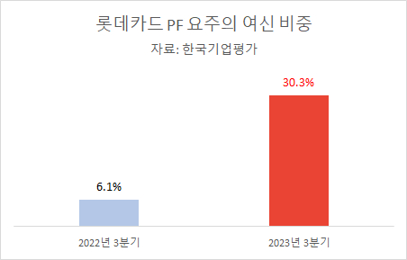 2022~2023년 롯데카드의 부동산 PF 요주의 여신 비중 [자료=한국기업평가]