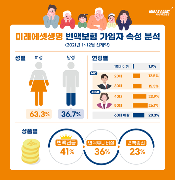 미래에셋생명 업계 첫 변액보험 가입자 속성 유형 인포그래픽. [사진=미래에셋생명]