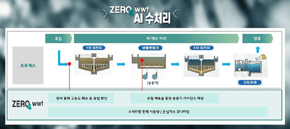 ZERO4 wwt 솔루션 개요. [사진=SK에코플랜트]